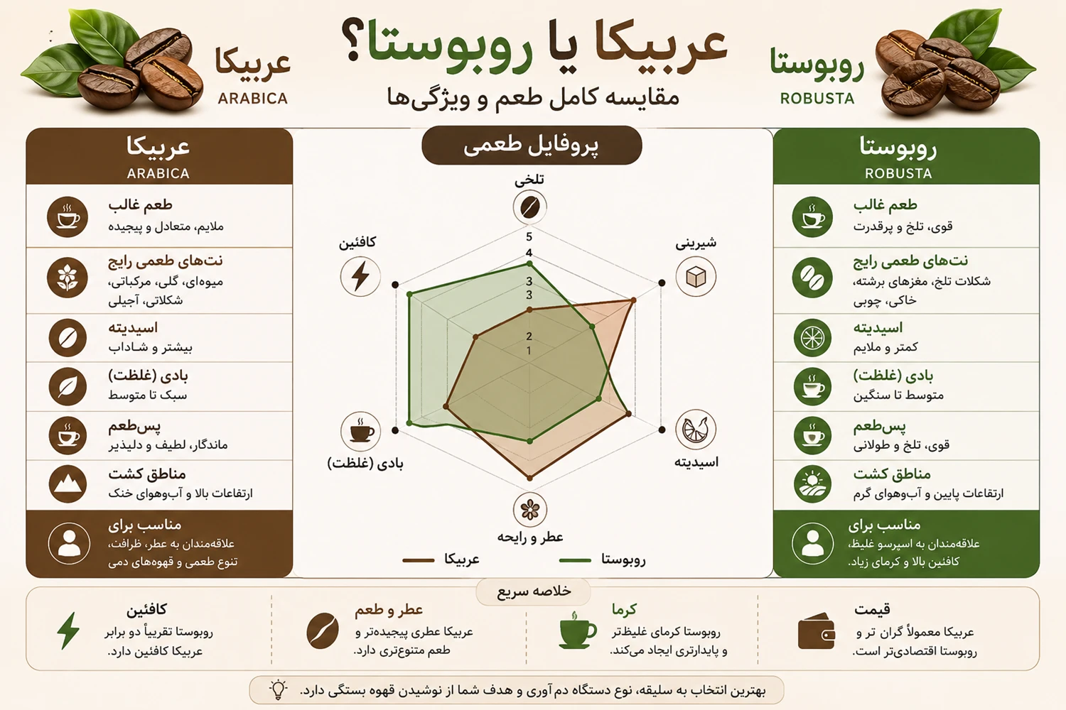 اینفورگرافیک تفاوت طعم عربیکا و روبوستا - آرامور Aramor