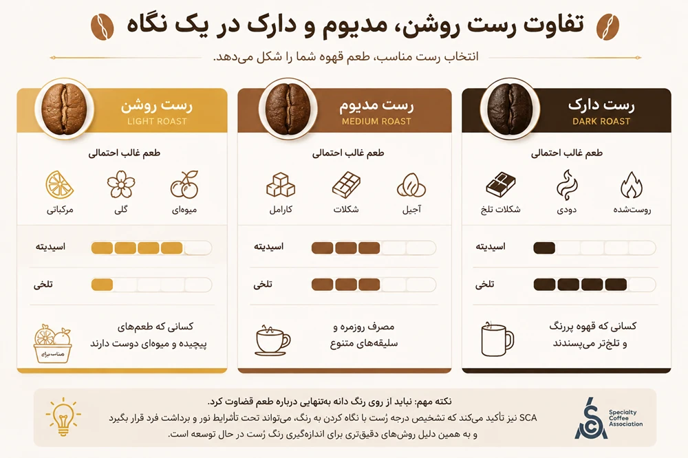 تفاوت رست روشن، مدیوم و دارک در یک نگاه - آرامور Aramor