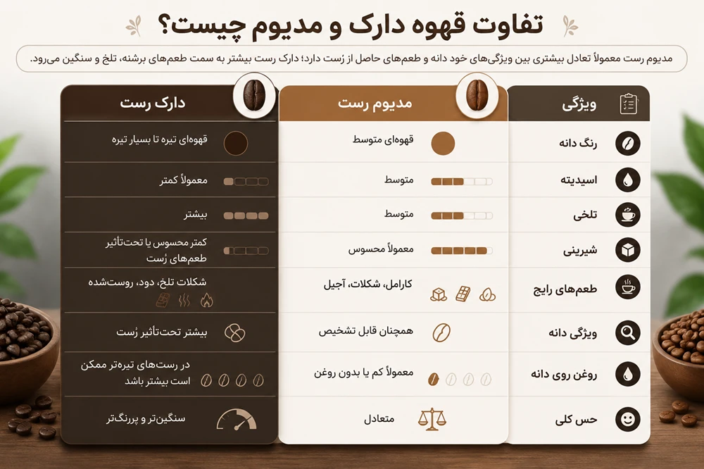 جدول تفاوت قهوه دارک و مدیوم چیست؟ - آرامور Aramor