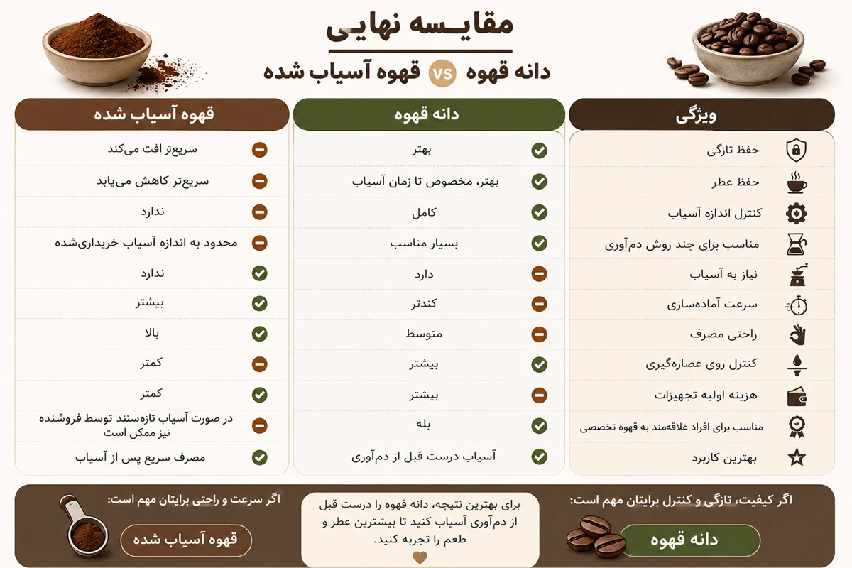 جدول مقایسه نهایی دانه یا و پودر قهوه - آرامور Aramor
