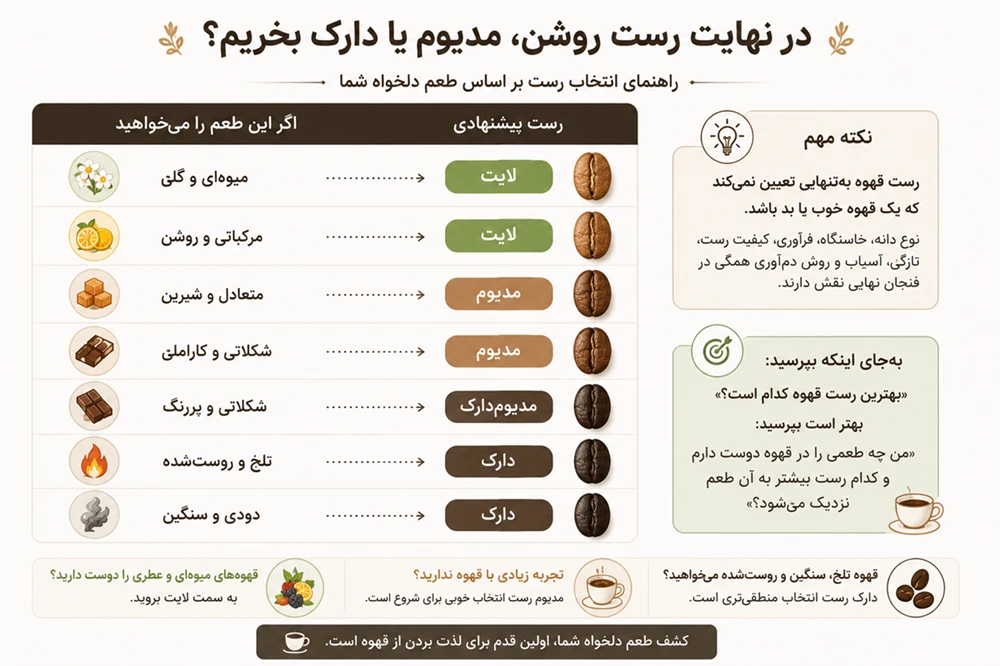 در نهایت رست روشن، مدیوم یا دارک بخریم؟ - آرامور Aramor