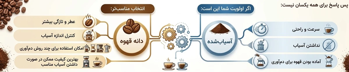 دانه قهوه بهتر است یا قهوه آسیاب‌ شده بر اسا اولویت شما - آرامور Aramor