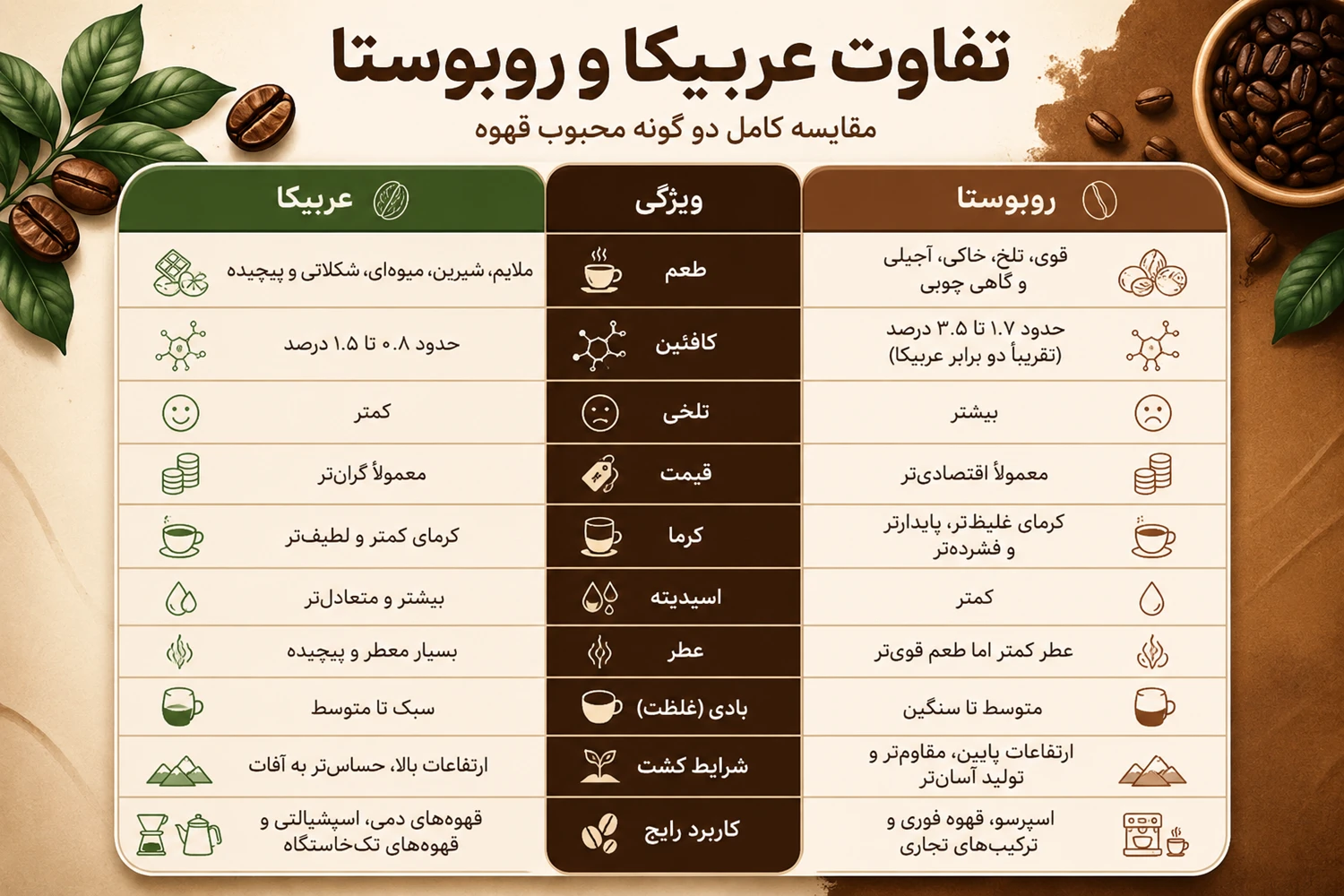 مهم‌ترین تفاوت‌های عربیکا و روبوستا - آرامور Aramor
