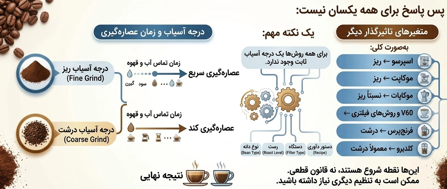 برای همه روش‌ها یک درجه آسیاب ثابت وجود ندارد - آرامور Aramor 